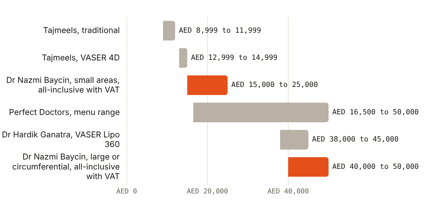 Published Dubai liposuction prices range from AED 8,999 (traditional, one clinic) to AED 50,000 (large areas, all-inclusive)