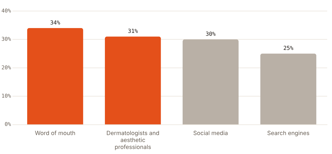 Word of mouth (34%) and professionals (31%) lead social media (30%) and search (25%) as the way UAE residents hear about new treatments