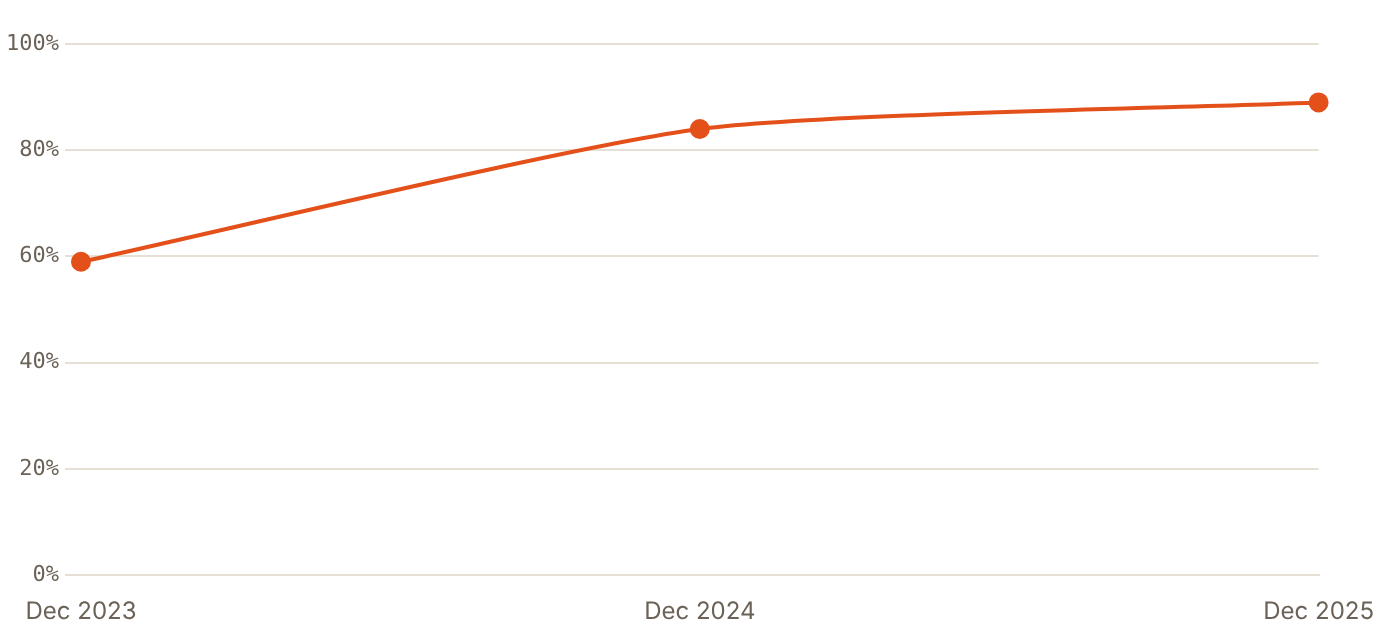 AI Overviews appeared on 89% of tracked US healthcare keywords by December 2025, up from 59% two years earlier