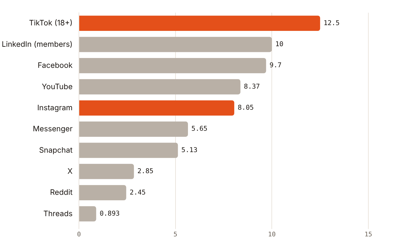 TikTok's 18+ ad reach of 12.5 million is the largest UAE platform audience in DataReportal's country report