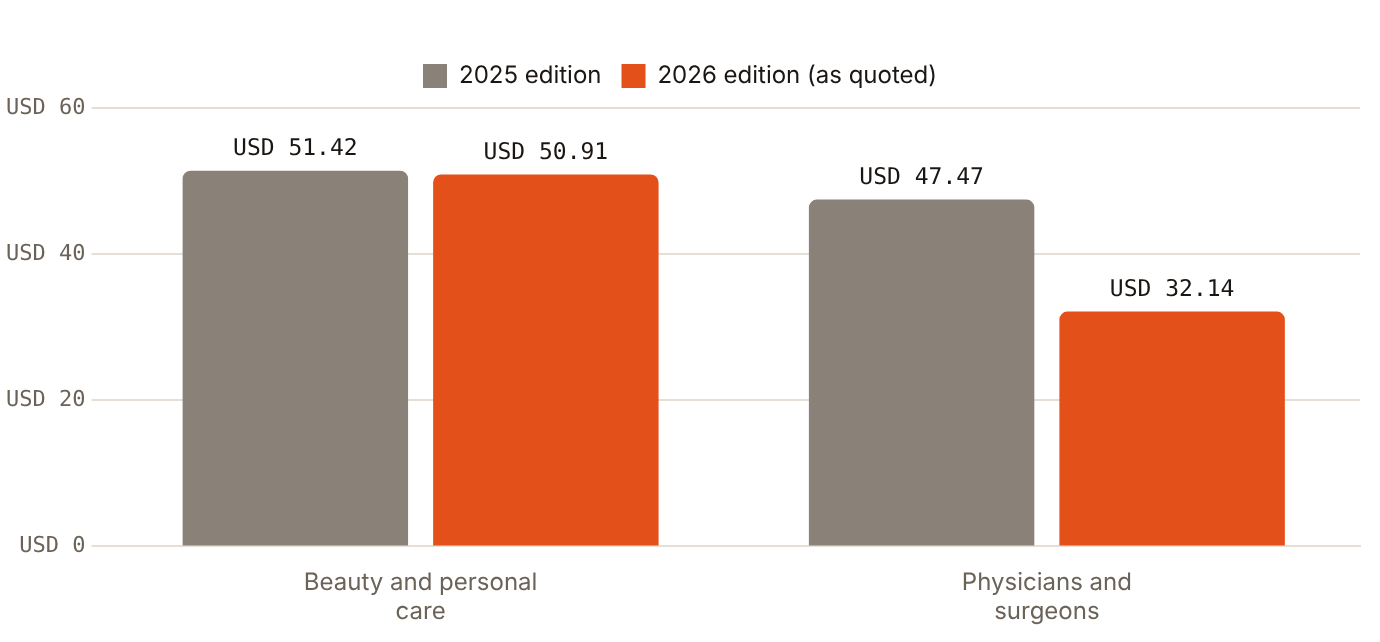 US Meta lead costs for physicians and surgeons fall from USD 47.47 to USD 32.14 between editions, while beauty stays near USD 51