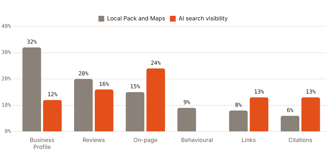 Experts weight the Business Profile at 32% for local map rankings but on-page content at 24% for AI search visibility