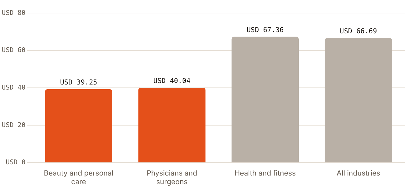 Median US search CPL for beauty (USD 39.25) and physicians and surgeons (USD 40.04) sits below LocaliQ's all-industry USD 66.69