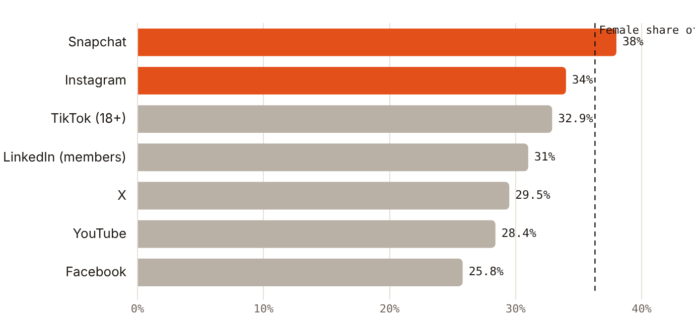 Snapchat's UAE ad audience is 38.0% female, the only platform above the population's 36.3%
