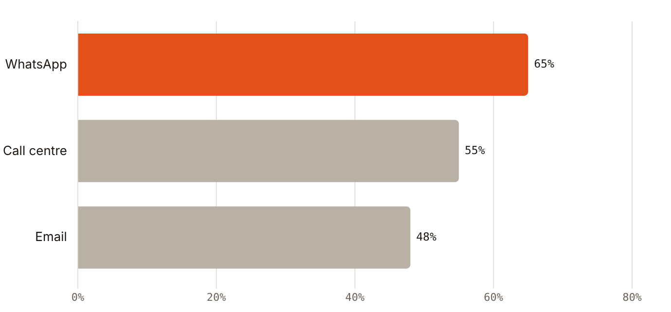 65% of UAE residents used WhatsApp to ask a business about a product or service in the past year