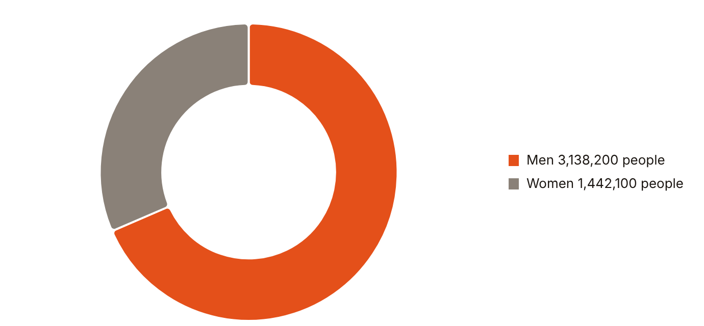 Men were 68.52% of Dubai's 4,580,300 residents at the end of 2025