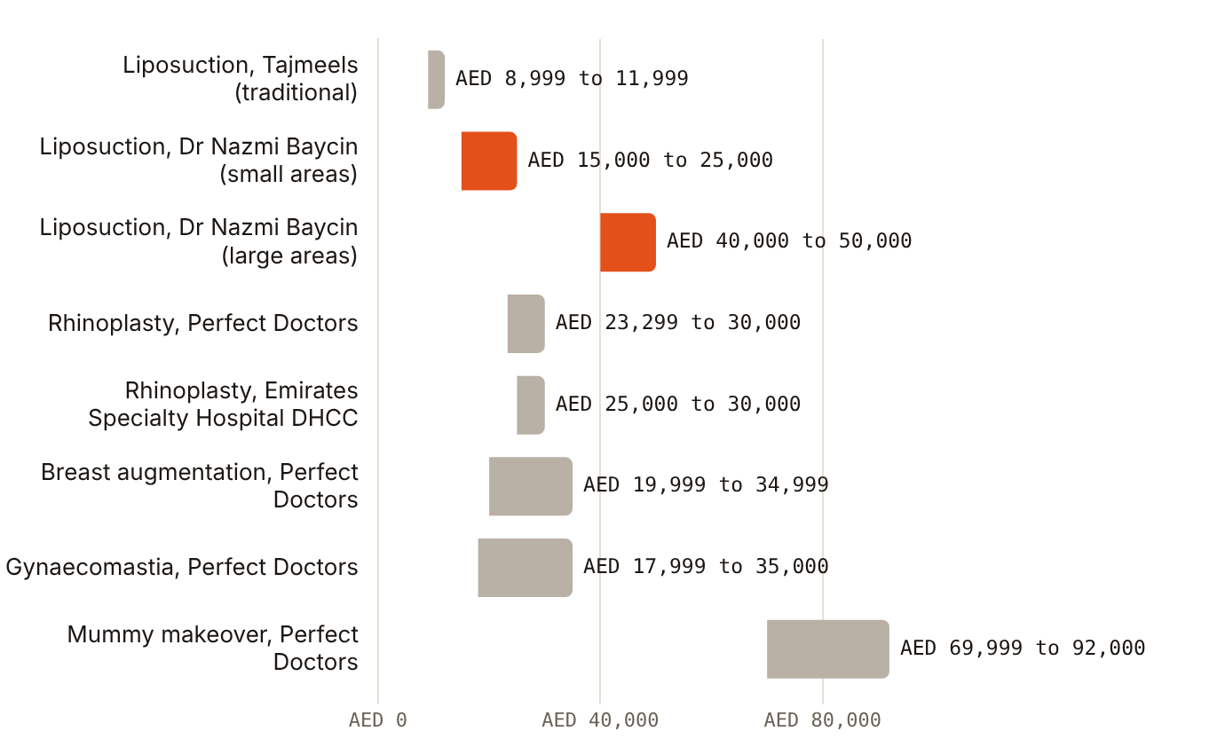 Dubai clinics publish liposuction ranges from AED 8,999 to AED 50,000 depending on provider, area and inclusions