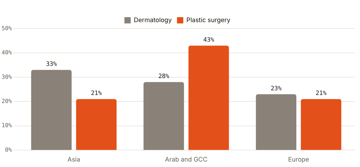 Arab and GCC visitors were 43% of Dubai's plastic surgery health tourists in 2023, against 28% for dermatology
