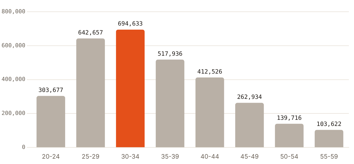 The 30 to 34 band was Dubai's largest, with 694,633 residents in 2024