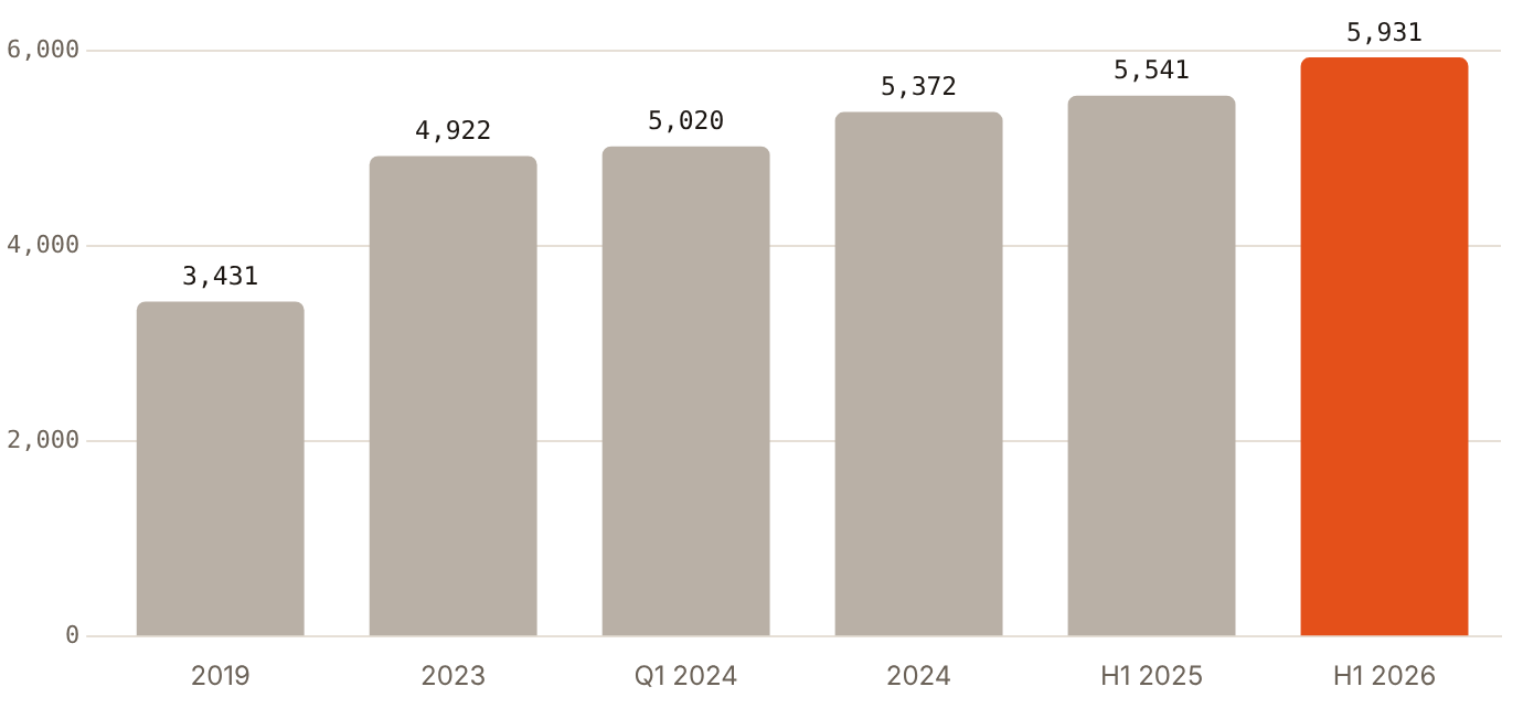 Dubai's licensed healthcare facilities rose from 3,431 in 2019 to 5,931 in H1 2026