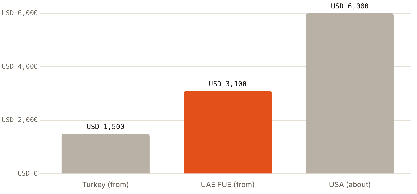 A marketplace lists UAE hair transplants from USD 3,100 against USD 1,500 in Turkey
