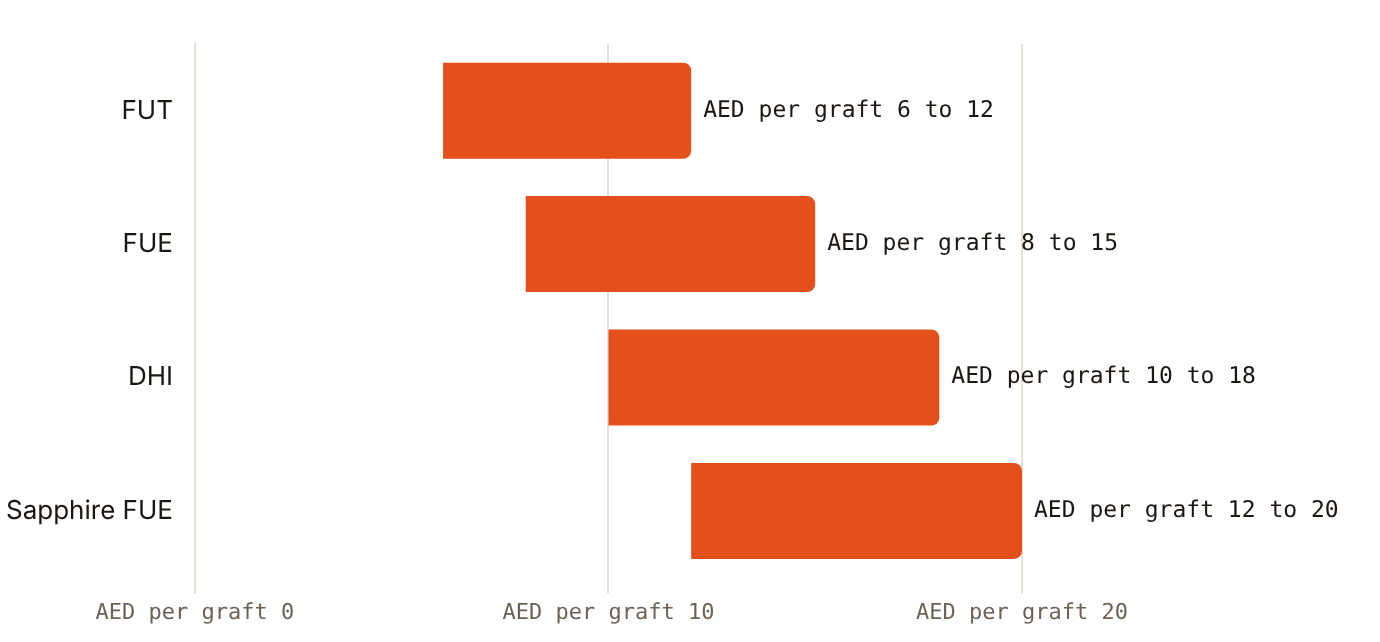 One Dubai clinic publishes per-graft prices from AED 6 (FUT) to AED 20 (Sapphire FUE)