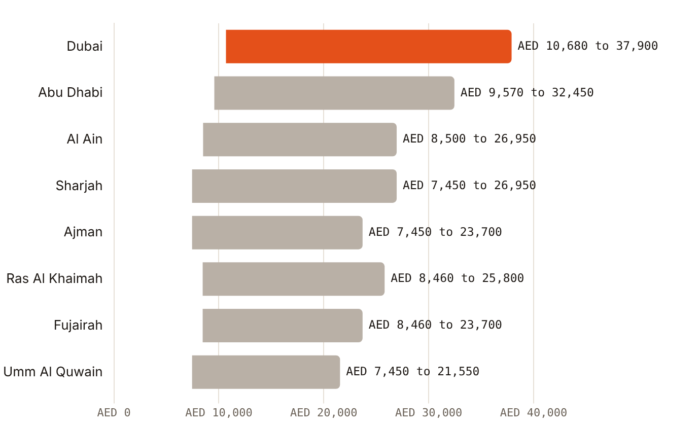 Aggregator indicative hair transplant journey totals run from AED 7,450 to AED 37,900 across emirates