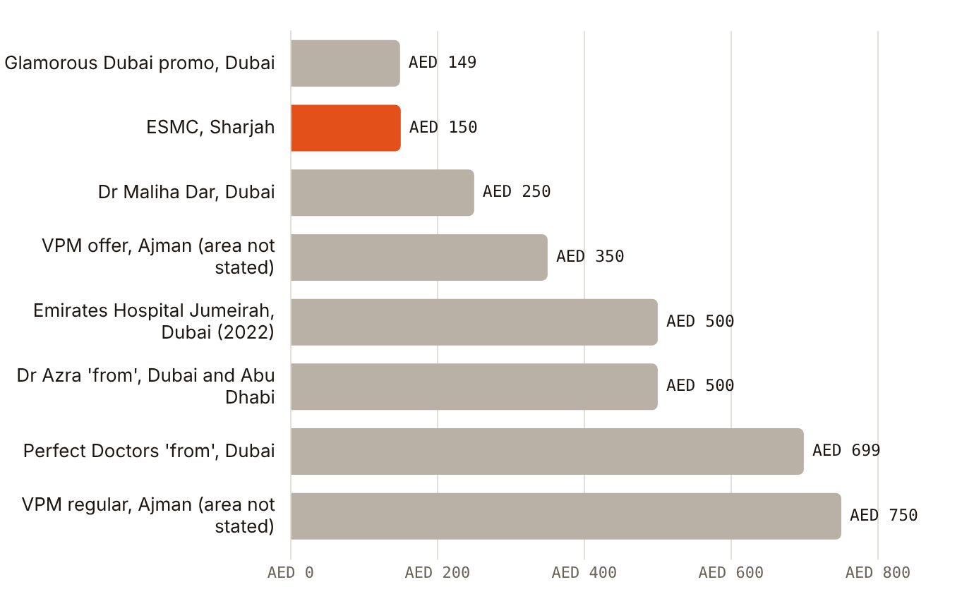 Published single-session hair PRP prices span AED 150 to AED 750 across selected UAE providers