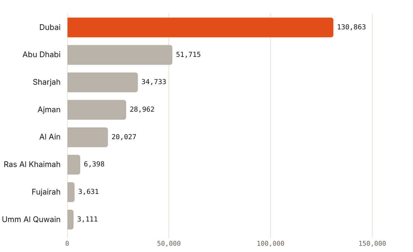 Healthcare searches naming Dubai drew 130,863 impressions on one UAE directory, more than 2.5 times Abu Dhabi