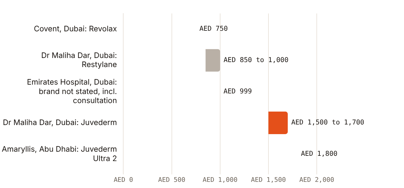 Clinic-published filler prices per ml run from AED 750 to AED 1,800