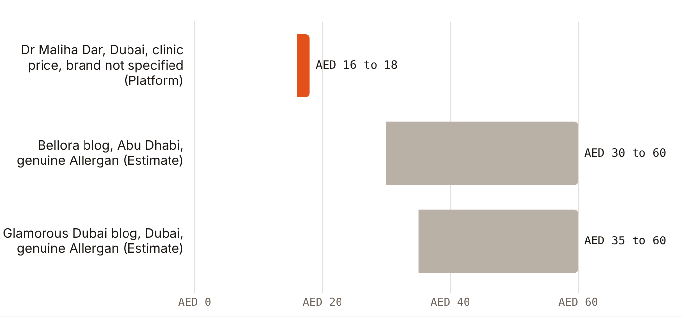 A Dubai clinic publishes toxin at AED 16 to 18 per unit; two blogs say AED 30 to 60