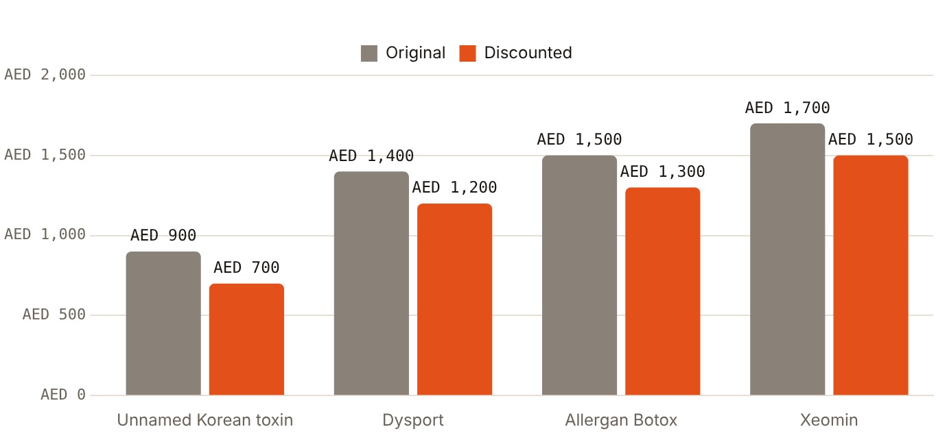 One Dubai doctor prices upper-face toxin from AED 700 (Korean toxin) to AED 1,500 (Xeomin) after discount