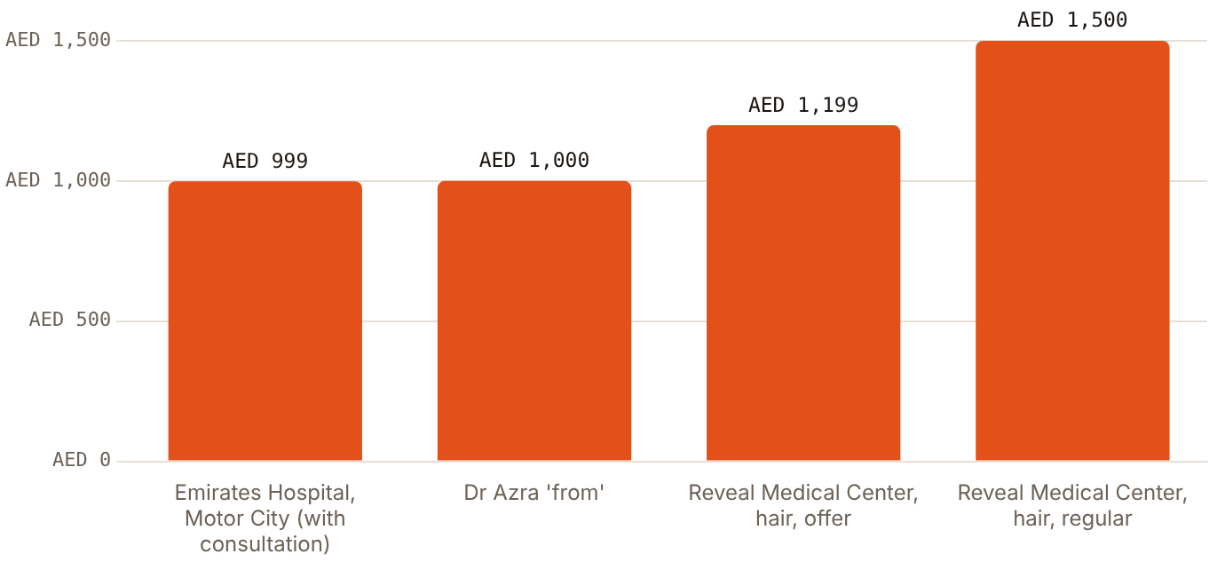 Published exosome session prices in Dubai sit between AED 999 and AED 1,500