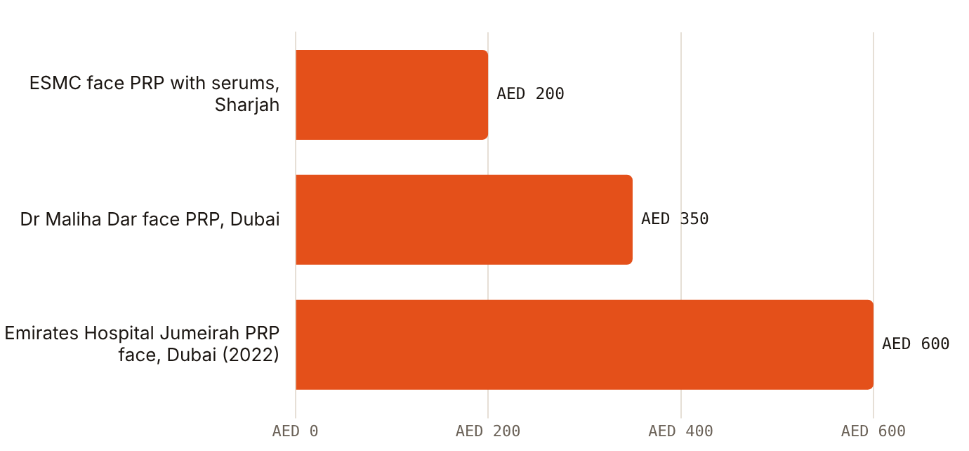 Published single-session face PRP prices run from AED 200 in Sharjah to AED 600 in Dubai
