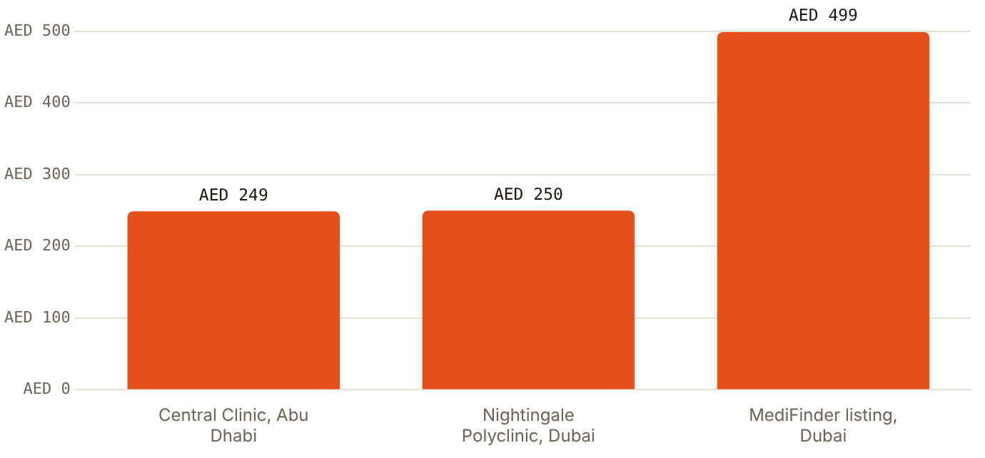Published IV drip entry prices start at AED 249 in Abu Dhabi and AED 250 in Dubai