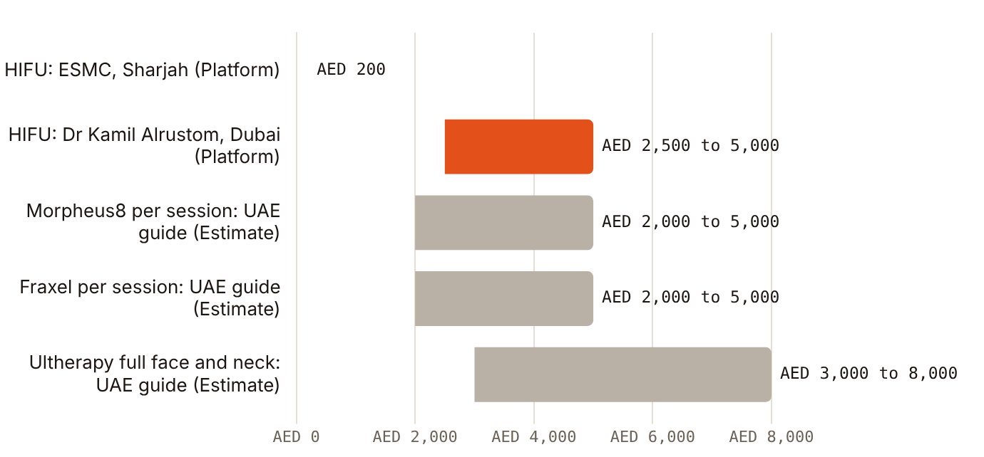 Energy-device prices are rarely published: HIFU appears at AED 200 in Sharjah and AED 2,500 to 5,000 in Dubai