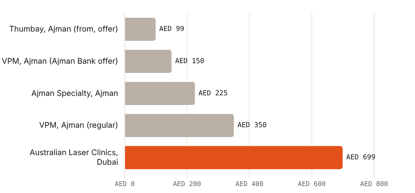Carbon laser peels are published from AED 99 in Ajman to AED 699 in Dubai
