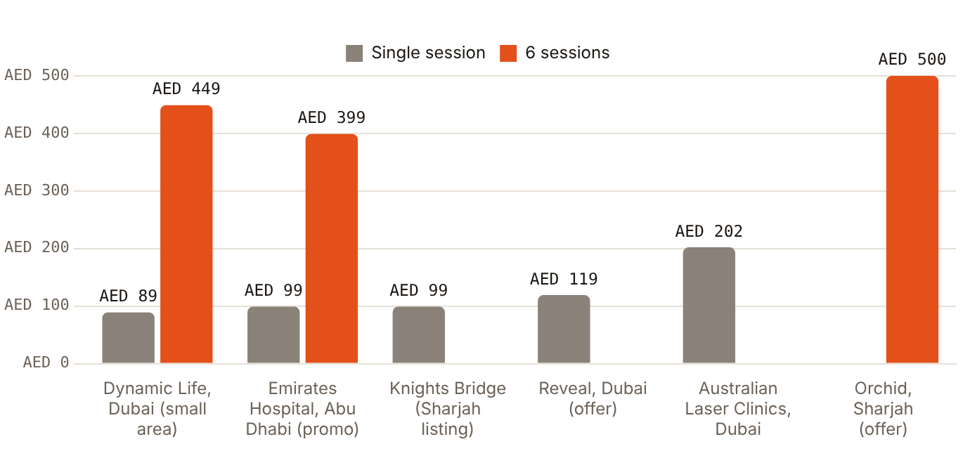 Single underarm sessions are published at AED 89 to AED 202; six sessions at AED 399 to AED 500