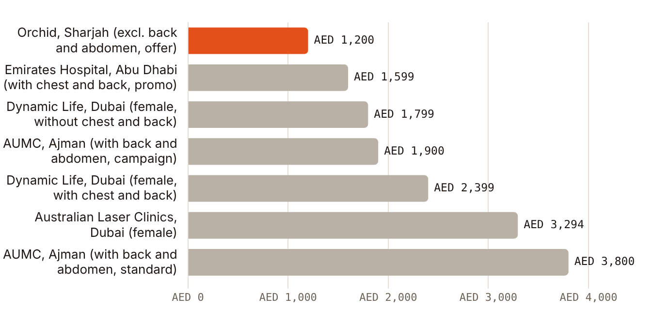 Six-session full-body packages run from AED 1,200 in Sharjah to AED 3,800 in Ajman