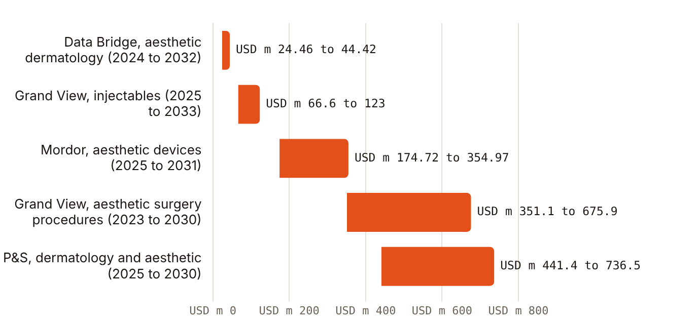 UAE aesthetic market estimates run from USD 24.46m to USD 736.5m depending on scope