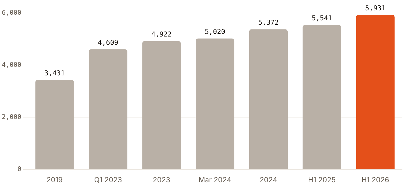 Dubai licensed healthcare facilities rose from 3,431 in 2019 to 5,931 in H1 2026