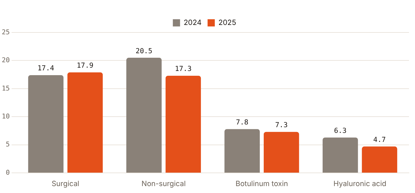 Global non-surgical procedures by plastic surgeons fell from 20.5m in the 2024 survey to 17.3m in the 2025 survey