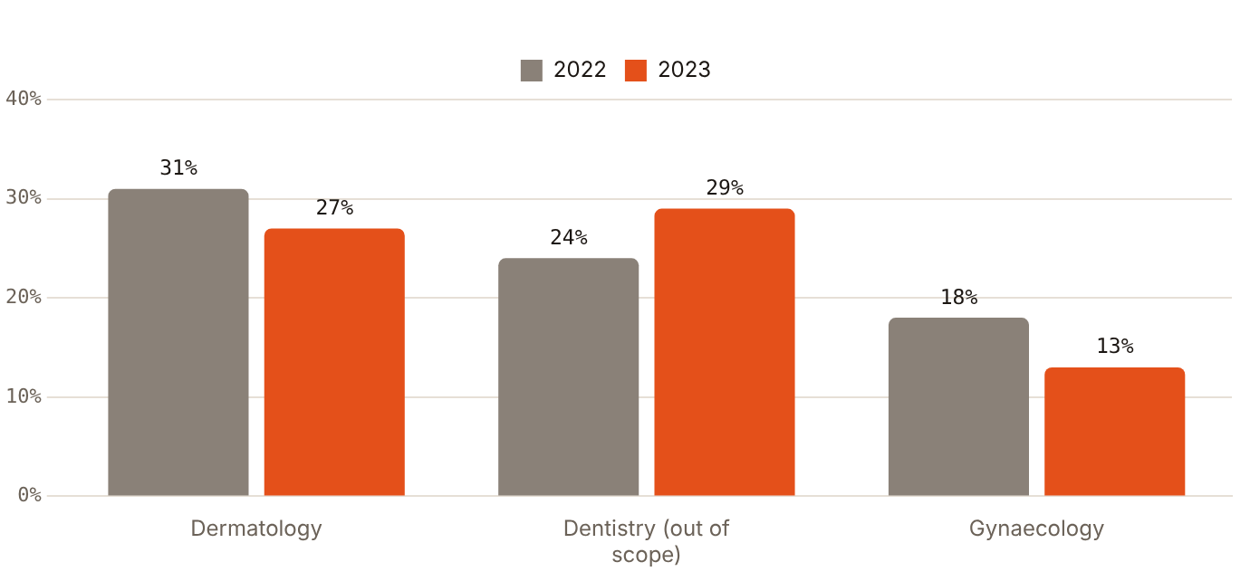 Dermatology's share of Dubai health tourist demand fell from 31% in 2022 to 27% in 2023