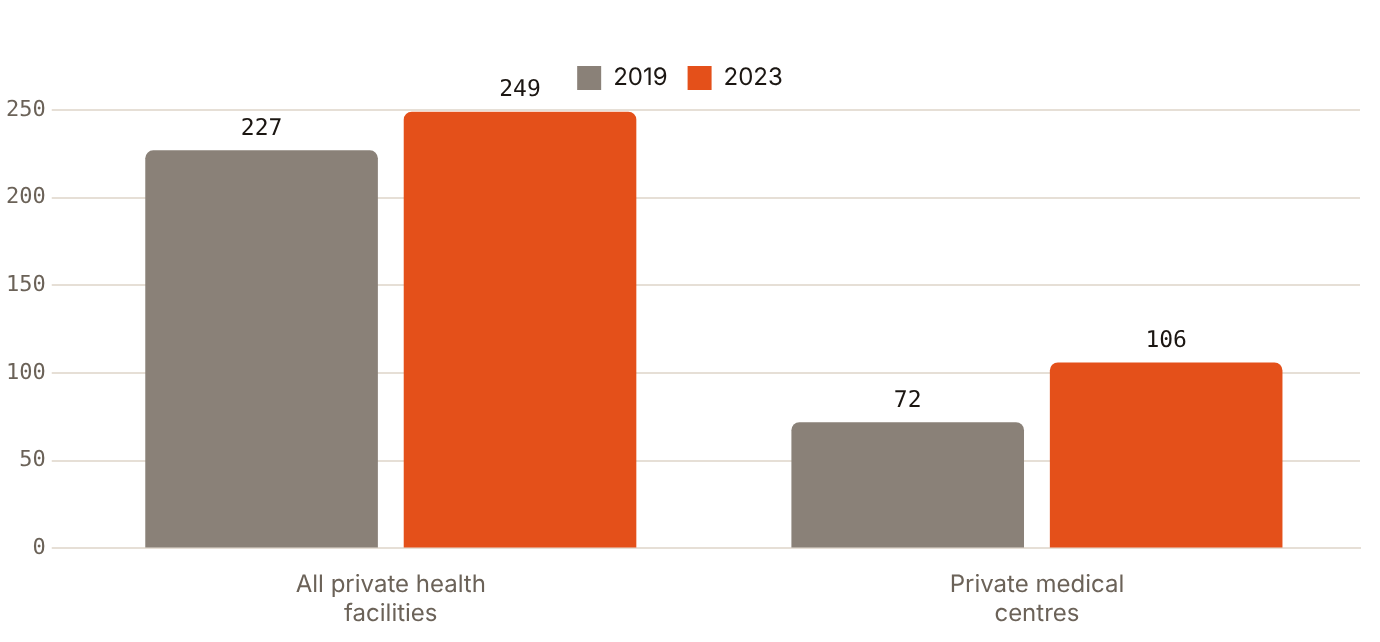 RAK's private medical centres rose from 72 in 2019 to 106 in 2023