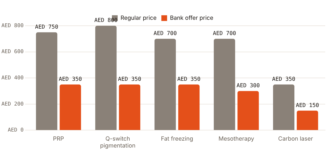 An Ajman provider's bank offer cut its published prices by more than half, for example PRP from AED 750 to AED 350