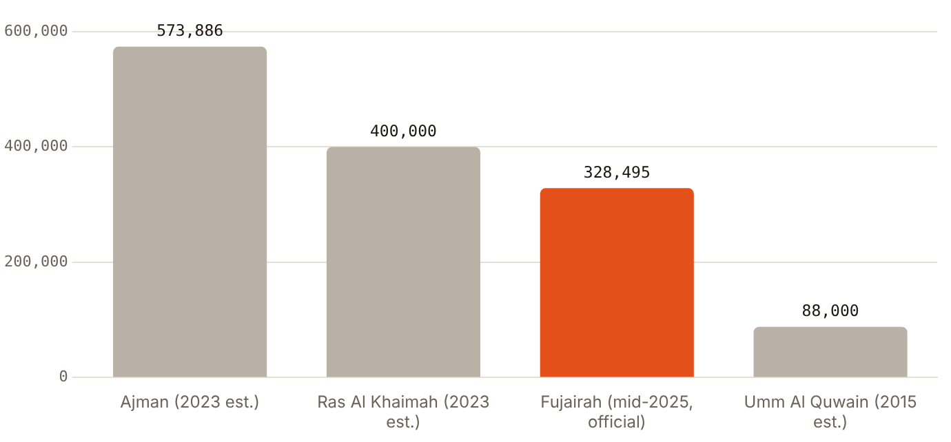 Ajman is the largest of the four emirates on available estimates, at 573,886 residents in 2023