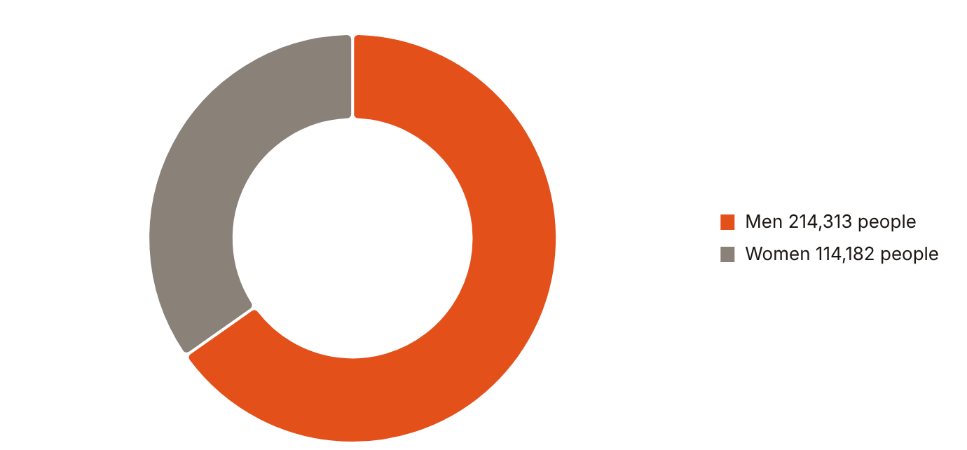 Fujairah had 114,182 women among 328,495 residents in mid-2025