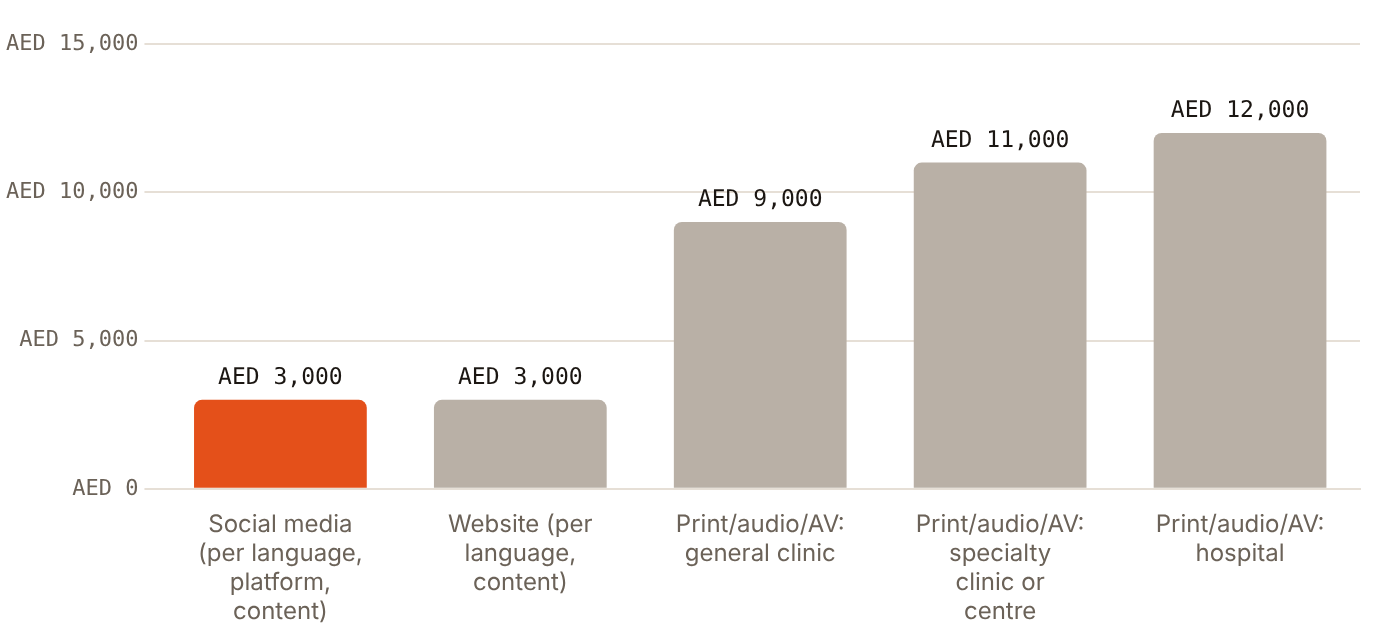 An annual MOHAP licence for one social media ad costs AED 3,000, against AED 11,000 for a specialty clinic's printed or broadcast ad
