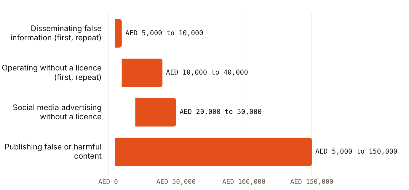 Reported media-law fines for advertising breaches range from AED 5,000 to AED 150,000, before the AED 1m ceiling for serious breaches