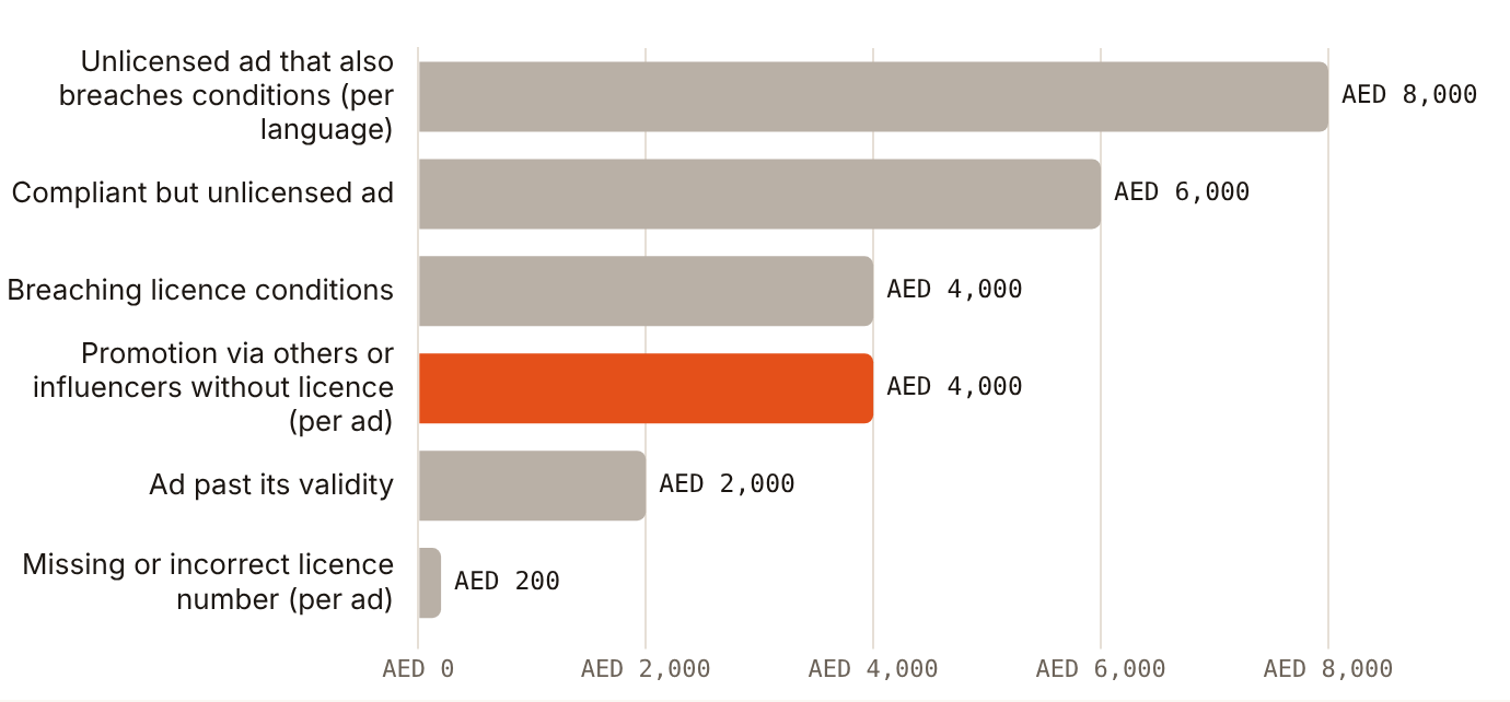 MOHAP fines run from AED 200 for a wrong licence number to AED 8,000 per language for an unlicensed, non-compliant ad