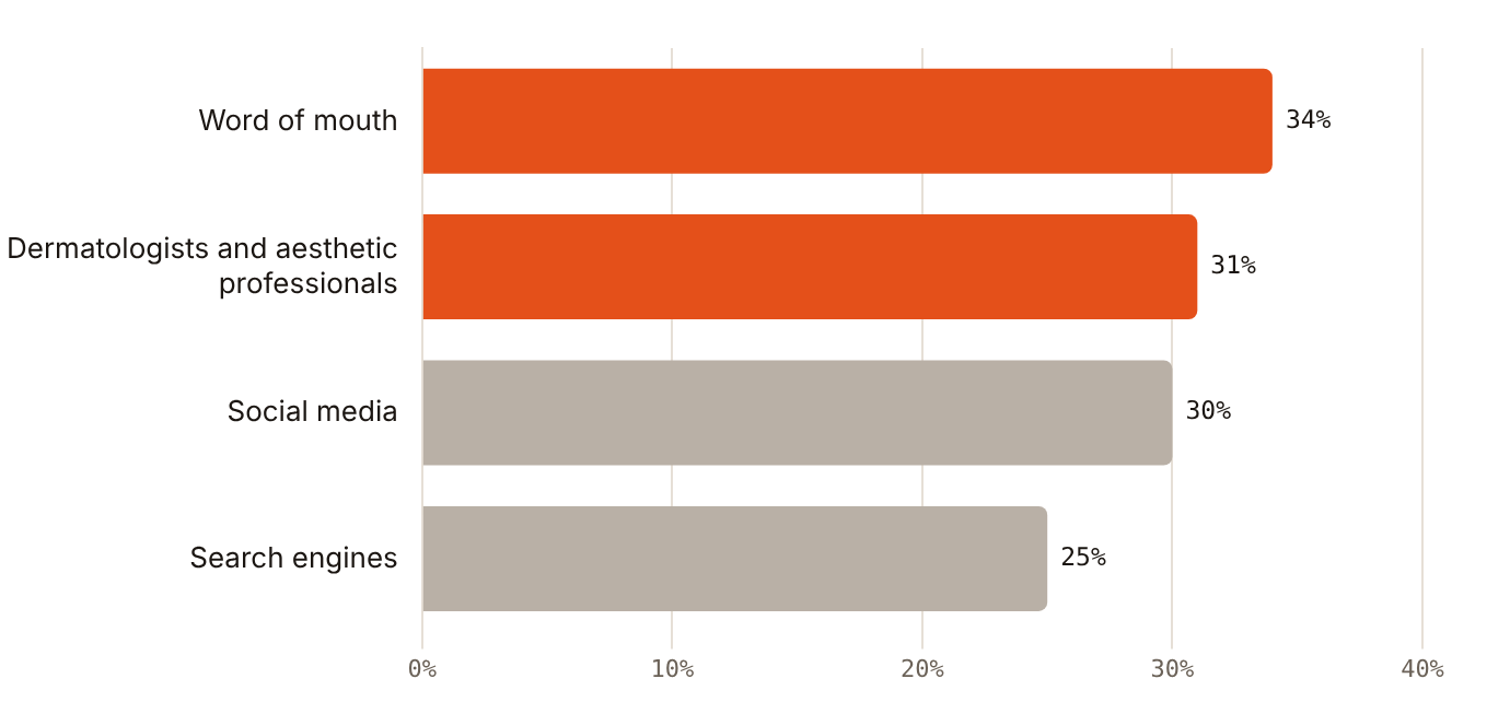 Word of mouth (34%) and professionals (31%) edge out social media (30%) as sources of new treatments