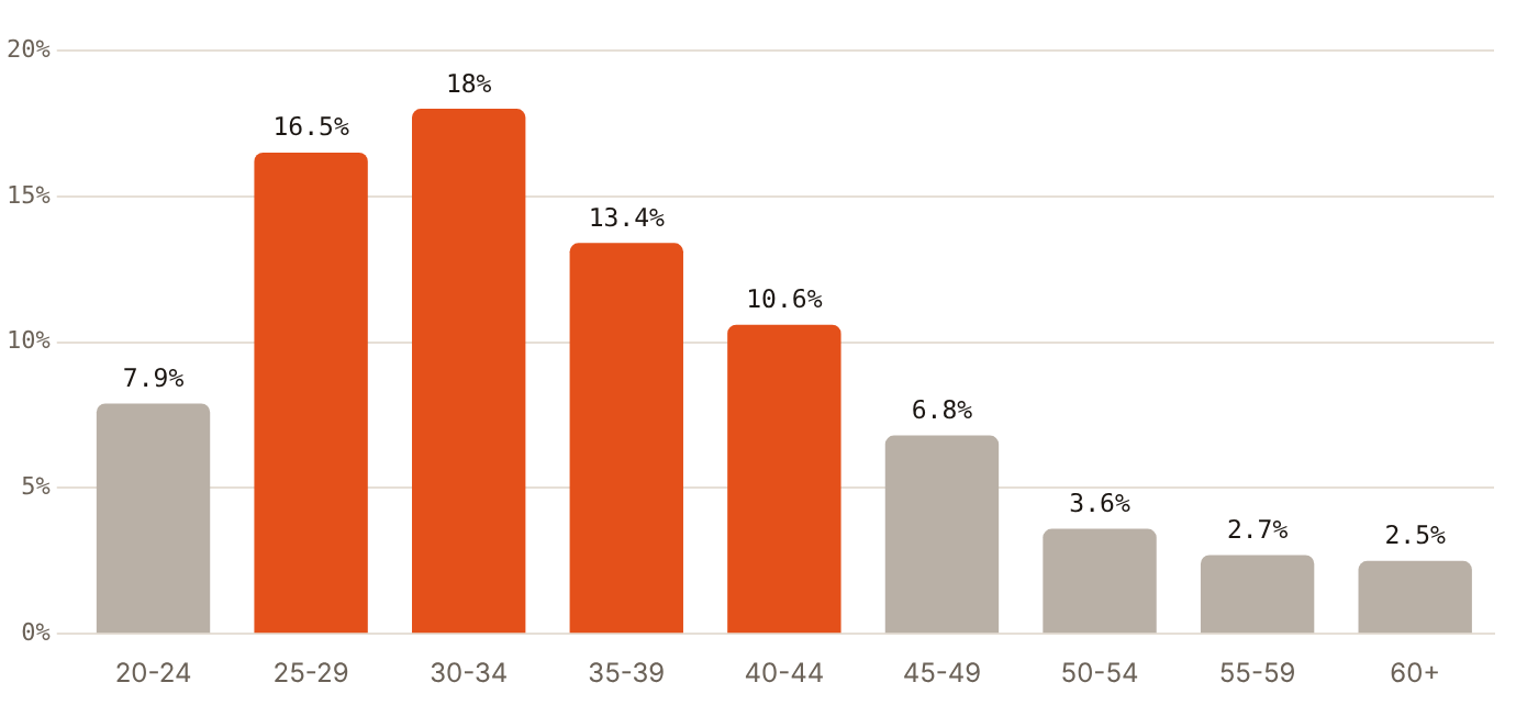 Residents aged 30 to 34 were the largest Dubai age band in 2024, at 18.0%