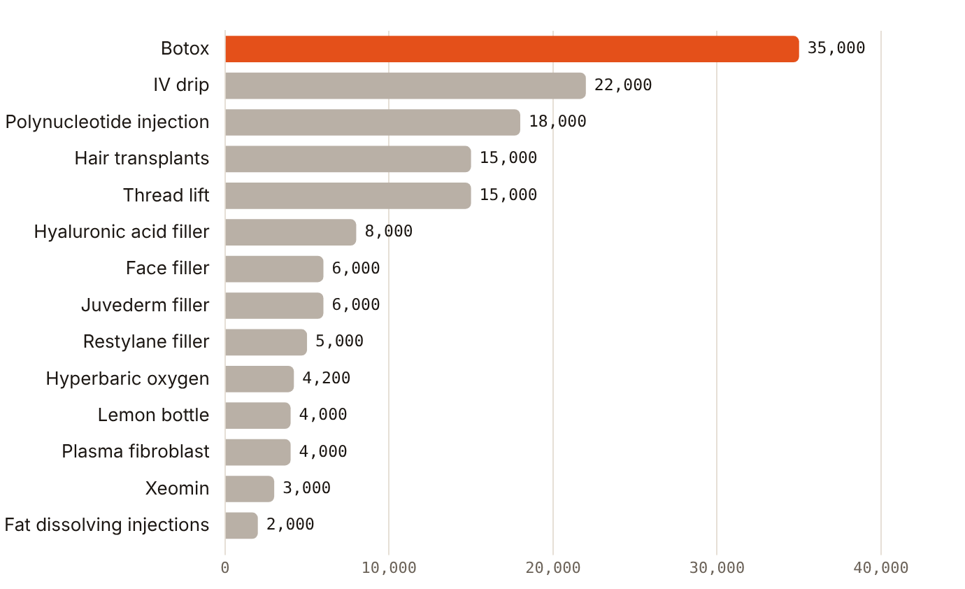 Botox led estimated UAE aesthetic searches at 35,000 a month in 2025