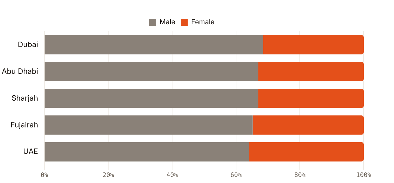 Women are between 31.5% and 36% of residents in every emirate with data