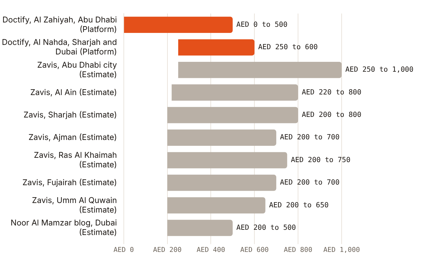 Published and indicative specialist consultation fees run from AED 0 to AED 1,000
