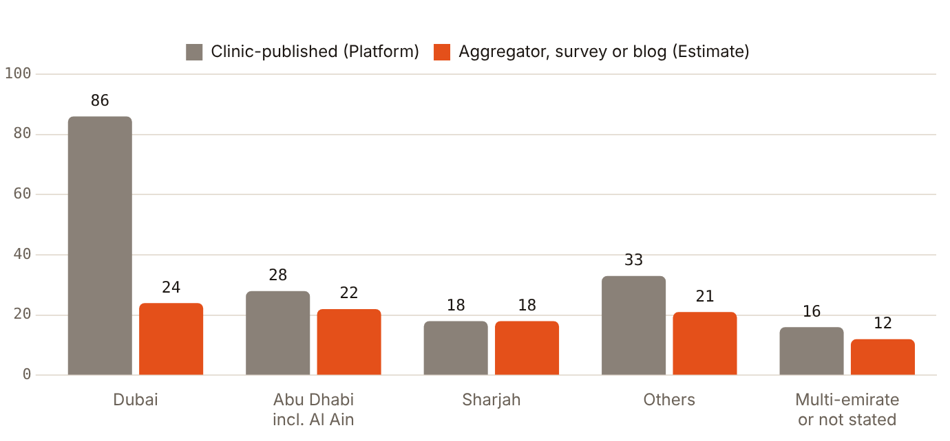 Dubai holds 86 clinic-published price rows; Sharjah holds 18