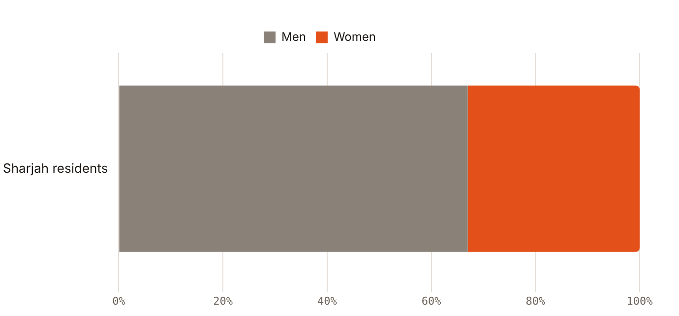 Women were 33% of Sharjah's 2,135,888 residents in the 2025 census