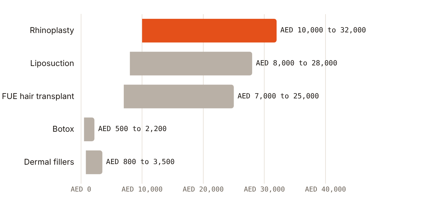 For Sharjah surgery, aggregator ranges are the only public price evidence: rhinoplasty AED 10,000 to 32,000