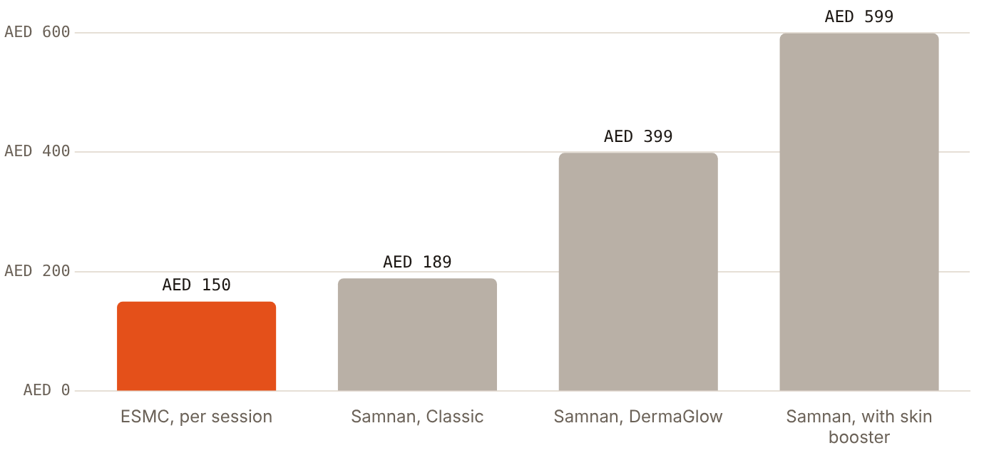 Sharjah clinics publish HydraFacial prices from AED 150 a session to AED 599 for a named package