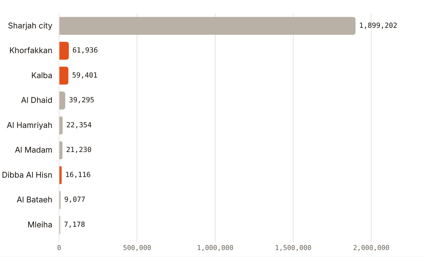 Sharjah city held 1,899,202 residents; Khorfakkan 61,936 and Kalba 59,401